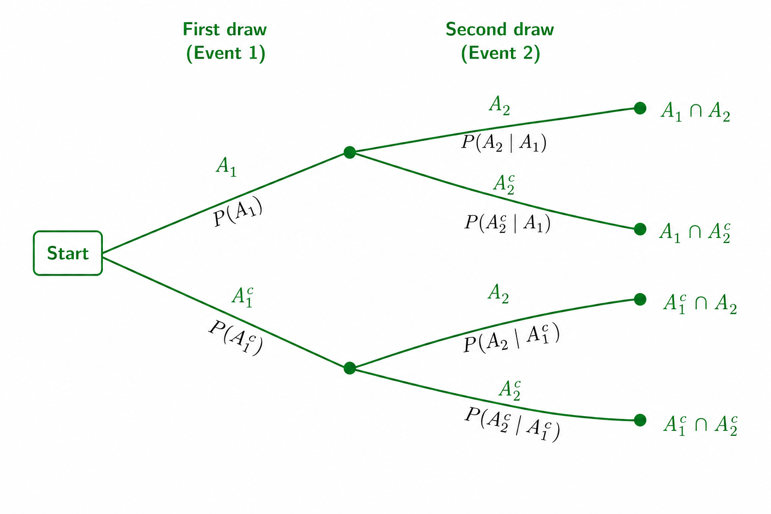 Two-stage probability tree showing events A1 and A1 complement on the first draw and conditional events A2 and A2 complement on the second draw.